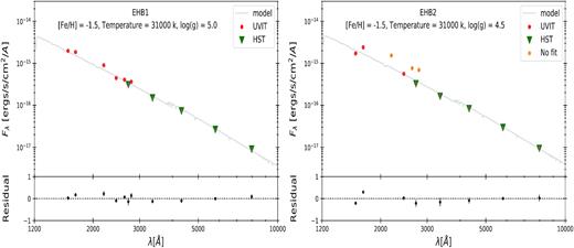 Spectral energy distribution (SED) of EHB1 and EHB2 stars after correcting for extinction. The best-fitting parameters are shown in the figure.