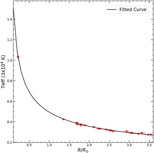 Variation of radius of all bright HB stars with effective temperature, determined from SEDs. Red filled circles represent bright HB stars and the black curve represents the function $T_{\rm eff} = \frac{0.5}{\sqrt{R}} + 0.002$, which is the fitted curve to the observed distribution.