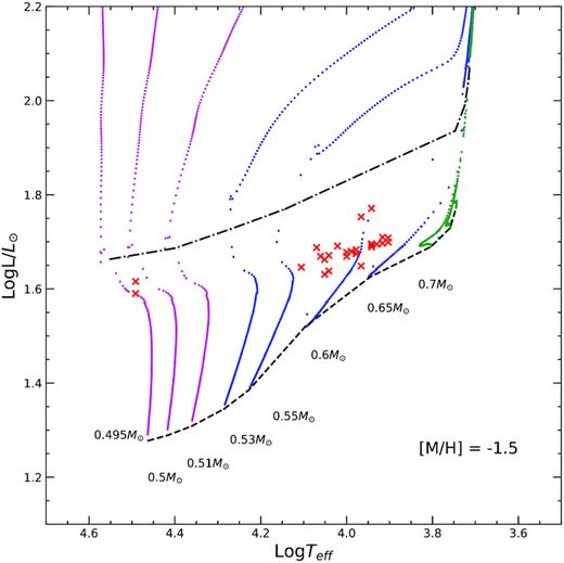 Evolutionary tracks corresponding to different masses with metallicity close to the cluster metallicity. Evolution starting from the HB phase to the moment when a star has entered the post-HB phase (Moehler et al. 2019) are shown. In the plot, magenta, blue, and green colours represent the sequences populating the extreme, blue, and red parts of the HB. Black dashed and dash–dotted lines indicate the ZAHB and TAHB, respectively. Bright HB stars identified with UVIT are shown with red cross symbols.