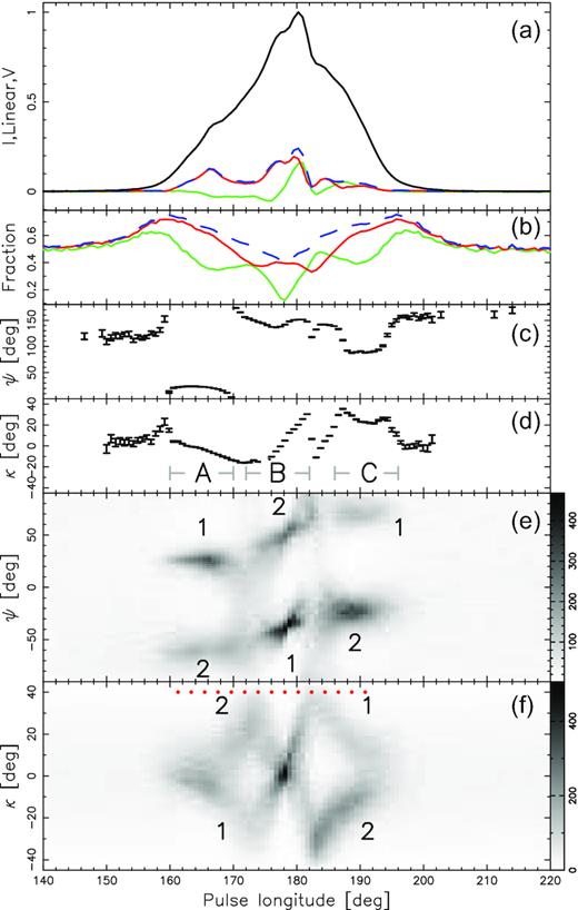 Polarization of PSR B1451−68 at 1369 MHz (after Ilie 2019). (a) Average profile with total (black), linear (red), circular (green), and total (blue dashed) polarization. (b) Arithmetic average of instantaneous polarized fractions: total (dashed), linear L/I (red), and circular |V|/I (green). Only samples for which the total polarization, L and V, exceeds the off-pulse r.m.s. are included in the average. (c) Average PA. (d) Average ellipticity angle. (e) Histogram of PA measured in single samples for which L exceeds the off-pulse r.m.s. (f) Histogram of ellipticity angle measured in single samples for which the total polarization exceeds the off-pulse r.m.s. The numbers in (e) and (f) refer to different OPMs (different patches on the Poincaré sphere shown in Fig. 2). Three regions of interest are labelled in (d). The dots in panel (f) refer to the pulse longitudes explored in more detail in Fig. 2.