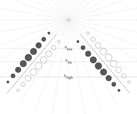 Cartoon picture of sky-projected pulsar radio emission. Strings of circles present near-instantaneous emission beams from charges streaming away from the dipole axis (central point of the radial pattern of dots near the figure top). The circles’ diameter reflects the strength of emission, whereas different colours correspond to different OPMs. Horizontal lines are paths of the sightline corresponding to different observation frequencies (the paths are different to mimic the ν-dependent size of the beam). Both OPMs are comparable in brightness at νeq.