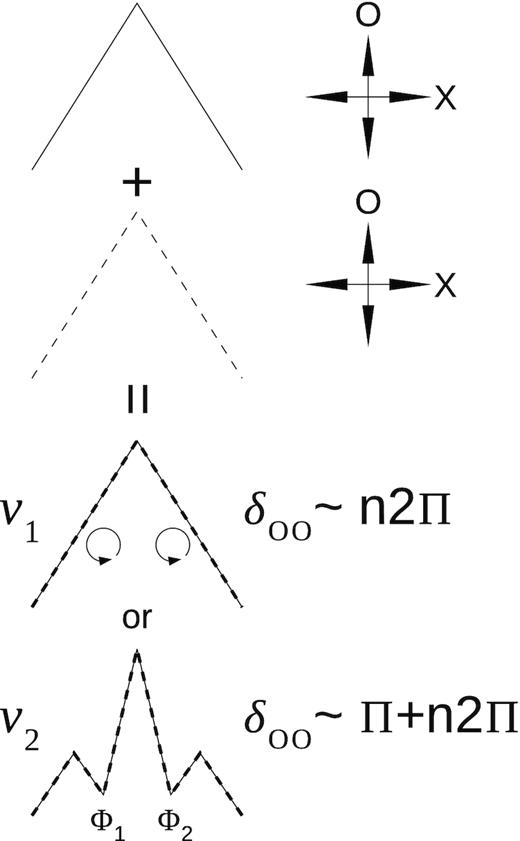 Mechanism of profile shaping by coherent superposition of two triangular profiles shown in top part of figure. Each triangle contains two orthogonal modes shown on the right. Depending on the frequency-dependent phase lag δoo between the two coplanar O modes, the total profile may reveal the minima (and triple form) or not. For positive interference at ν1, the additional contribution of X mode can produce the circularization (if δox ∼ 90○). At ν2, the two O modes cancel each other, so the presence of the X mode increases the polarization fraction at the minima (not shown). The values of δoo only refer to longitudes Φ1 and Φ2, and interference of the two X modes is ignored for simplicity.