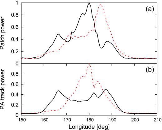 Top: normalized polarized flux integrated within each patch on the P. sphere. The solid line corresponds to patch 1 (mode 1). Bottom: normalized polarized flux integrated within each RVM-like track of PA. The solid line is for the top track in Fig. 1(e).