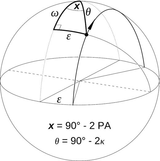 Geometry of the near-meridional circularization on the Poincaré sphere in the case of linear retarder axis (equatorial axis of patch rotation, dashed diameter). The polarization state (flux patch on the Poincaré sphere) moves along the thick circle parallel to the dotted meridian. The position of the state is parametrized by the angle ω. The thick spherical triangle is used to derive equations (4) and (5).