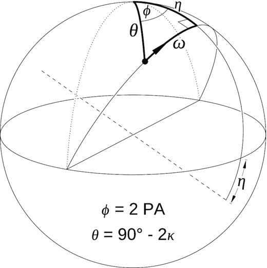 Geometry of near-meridional circularization in the case of an arbitrary axis of patch rotation (dashed diameter). The polarization state (bullet) moves along the thin solid great circle and the states’ position is parametrized by the angle ω. The thick spherical triangle is used to derive equations (6) and (7).
