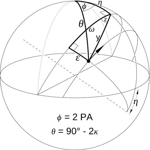 Geometry of circularization in the case of arbitrary polarization state (bullet) and arbitrary axis of the state’s rotation (dashed diameter). The derivation of equations (9) and (8) makes use of the two thick spherical triangles: (θ, η, y) and (ϵ, ω, y), where the shared side y cancels out in the process.