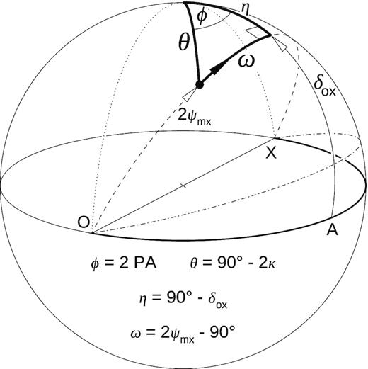 Geometry of the COMT on the P. sphere. The change of mode ratio corresponds to the change of mixing angle ψmx. For a constant phase lag δox, the polarization state (bullet) follows a great circle tilted at the angle δox with respect to the QU equator. The state can move meridionally through the V pole (δox = 90○ + n180○) or equatorially through the A point (δox = n180○).