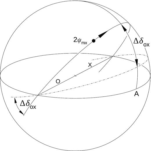The cause of the observed patch compactness in the QU equator. A spread in the phase lag Δδox extends the patches beyond the equator and makes them compact near the OX proper mode axis.