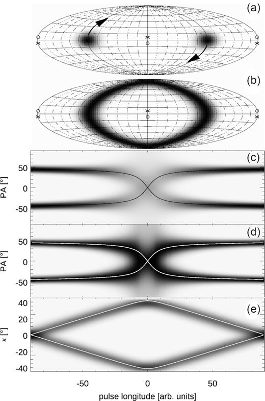An X-type OPM transition for two patches of equal strength that pass near the V pole (η = ±7○). (a) Initially orthogonal location of modal patches on P. sphere (Gaussian patches with 1σ width of 10○, located at azimuths ±90○, Hammer equal area projection). The patches are rotated around two different axes that pierce the sphere at the ‘o’ marks (left patch) or ‘x’ marks (right patch). (b) Trace of the patches after their uniform rotation by 180○. (c) The corresponding view of the OPM transition on the standard longitude–PA diagram. Solid lines show the analytical model of equation (9). (d) Same as (c), but the greyscale is normalized for each longitude separately (black = maximum value, white = zero). (e) The corresponding ellipticity angle. White lines follow equation (8). The quantity represented by the greyscale may be considered as the histogram of the frequency of occurrence or cumulative flux.