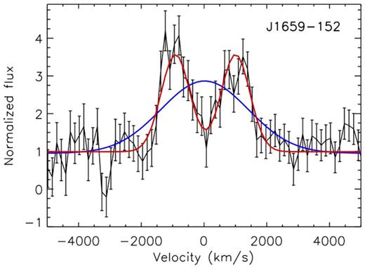 Averaged normalized Hα emission line of J1659 detected during quiescence with associated uncertainties overplotted. The single and 2-Gaussian component fits performed in Section 3.1 are displayed with blue and red lines, respectively. The absorption at −3540 km s−1 is unlikely to be an astrophysical feature since its 5–6 Å FWHM is lower than the instrumental resolution.