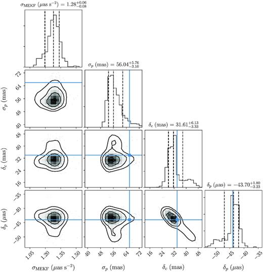 Corner plot of the hyperparameters of our Gaia attitude model, determining the random angular accelerations experienced by Gaia (σMEKF), the excess error in the location of the stars (σp), and the along-scan corrections to the CCD δc and pixel δp widths. The blue lines indicate the values that the latter three of these hyperparameters took in our much simpler model of Gaia’s attitude in Paper I.