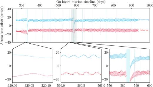 The across-scan distance between the locations of the two fields of view in our corrected scanning law and their locations in the nominal scanning law, in the frame of the nominal scanning law. This figure is comparable to fig. 3 of Paper I. The light blue bars in each panel indicate the gaps derived in Section 4, during which there are no published detections of variable stars.