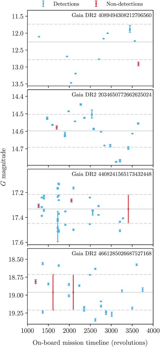 Examples of the results from our use of a Gaussian Process to impute the magnitudes of the variable stars at the epochs at which they were predicted to be observed but that did not result in a published detection in the Gaia DR2 epoch photometry tables. The solid and dashed lines indicate the weighted mean and 1σ regions of the published detections of each star.