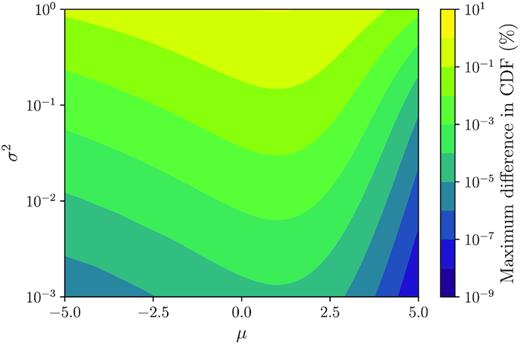 The maximum percentage difference between the cumulative densities of the function Φ(x)ϕ(x|μ, σ2) and the Gaussian approximation described in the text.