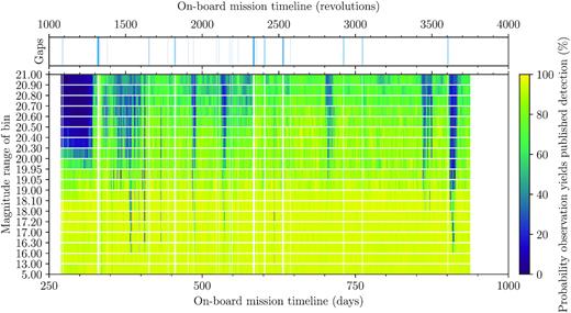 Illustration of our final gaps and probabilities of detection. Top: the inferred gaps where no Gaia observations resulted in published detections are shown in blue. Bottom: for each of the magnitude bins used to define Gaia star packets, the colour map shows the probability that a Gaia observation made at that time would result in a published detection.