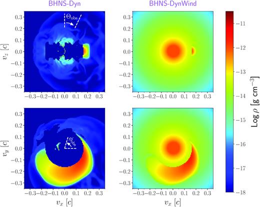 Density distribution at 1.5 d after the merger for the BHNS-Dyn (left) and BHNS-DynWind (right) models. Top panels show slices in the x–z plane while bottom panels slices in the x–y (equatorial) plane. Left-hand panels include the definitions of the viewing angles Θobs (top) and ϕobs (bottom). Low-density regions (ρ < 10−18 g cm−3) close to the centre of the BHNS-Dyn model are cavities where no unbound material is present in the numerical-relativity simulations of Kyutoku et al. (2015). All the density maps are shown in velocity space since, under homologous expansion, velocities of each ejecta element do not change with time (i.e. ejecta are freely expanding) and spatial coordinates can be estimated at any epoch t as $(x,y,z)=(v_x,v_y,v_z)\, t$.