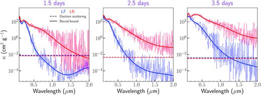 Lanthanide-free (blue) and lanthanide-rich (red) opacities from Tanaka et al. (2018) adopted in this work. Electron scattering opacities (horizontal dashed lines) and a tenth-order polynomial fit (thick solid line) to the bound–bound opacities (thin solid line) are implemented in possis and used in the simulations. Opacities at the three different epochs (1.5, 2.5, and 3.5 d since merger) are shown from left to right. The steep decrease in bound–bound opacities with wavelength is due to the number of transitions being larger at bluer wavelengths.
