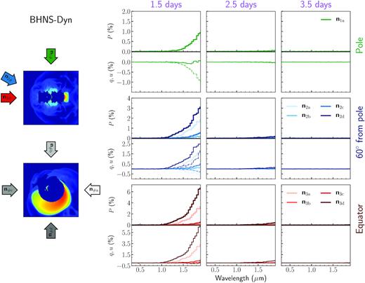 Polarization spectra for the BHNS-Dyn model. Left-hand panels: location of the nine viewing angles with respect to the ejecta geometry as viewed in the x–z (top) and x–y (bottom) planes. Lower panels: q (solid thin lines), u (dashed thin lines), and P (thick lines) spectra for all the different viewing angles. Spectra are grouped in different rows according to the observer polar angle Θobs: the top row refers to cos Θobs = 1 (n1a), the middle row to cos Θobs = 0.5 (n2a, b, c, d), and the bottom row to cos Θobs = 0 (n3a, b, c, d). Spectra at different epochs are shown in different columns (1.5, 2.5, and 3.5 d since merger from left to right). Spectra have been re-binned of a factor of two for presentation purposes. Note that the y-axis scale is different in different rows.