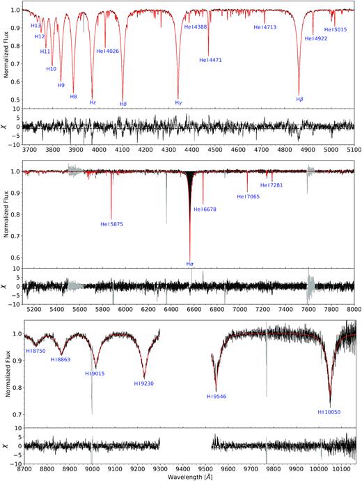 Comparison between observation (solid black line) and global best fit (solid red line) for selected spectral ranges in the co-added XSHOOTER spectrum of J08205+0008. Prominent hydrogen and $\mathrm{He\,{\small I}}$ lines are marked by blue labels and the residuals for each spectral range are shown in the bottom panels, whereby the dashed horizontal lines mark mark deviations in terms of ±1σ, that is, values of χ = ±1 (0.2 per cent in UVB and 0.4 per cent in VIS, respectively). Additional absorption lines are caused by metals (see Fig. 4). Spectral regions, which have been excluded from the fit, are marked in grey (observation) and dark red (model), respectively. Since the range between H i 9230 Å and H i 9546 Å strongly suffers from telluric lines (even after the telluric correction with molecfit), it is excluded from the figure.