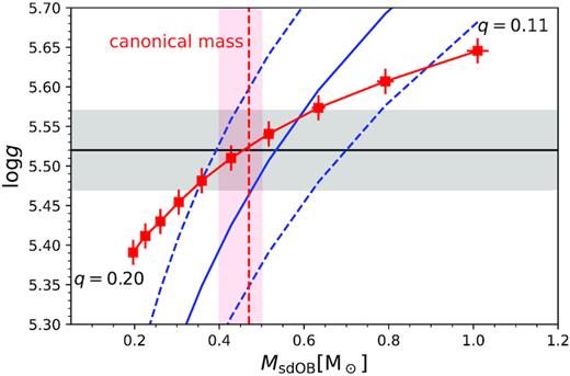 Mass of the sdB versus the photometric log g for J08205+0008 for different mass ratios from 0.11 to 0.20 in steps of 0.01 (red solid line). The parameters were derived by combining the results from the analysis of the light and RV curves. The grey area marks the spectroscopic log g that was derived from the spectroscopic analysis. The blue dashed lines indicate the log g derived by the radius from the SED fitting and the Gaia distance for different sdB masses. The red area marks the mass range for the sdB for which we get a consistent solution by combining all different methods. The red vertical line represents the solution for a canonical mass sdB.
