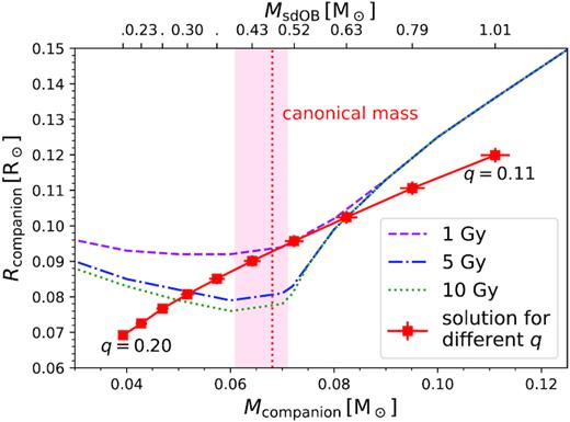 Comparison of theoretical mass–radius relations of low-mass stars (Baraffe et al. 2003; Chabrier & Baraffe 1997) to results from the light-curve analysis of J08205+0008. We used tracks for different ages of 1 Gyr (dashed), 5 Gyr (dotted–dashed), and 10 Gyr (dotted). Each red square together with the errors represents a solution from the light-curve analysis for a different mass ratio (q = 0.11–0.20 in steps of 0.01). The red vertical line represents the solution for a canonical mass sdB. The red area marks the mass range of the companion corresponding to the mass range we derived for the sdB.