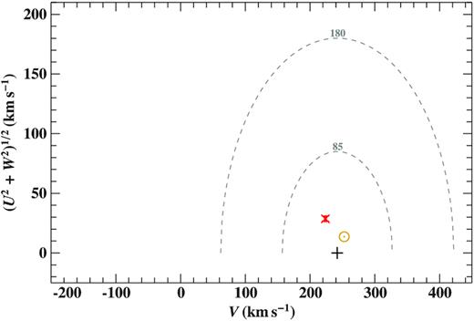 Toomre diagram of J08205+0008: the quantity V is the velocity in direction of Galactic rotation, U towards the Galactic centre, and W perpendicular to the Galactic plane. The two dashed ellipses mark boundaries for the thin (85 km s−1) and thick disc (180 km s−1) following Fuhrmann (2004). The red cross marks J08205+0008, the yellow circled dot the Sun, and the black plus the local standard of rest. The location of J08205+0008 in this diagram clearly hints at a thin disc membership.