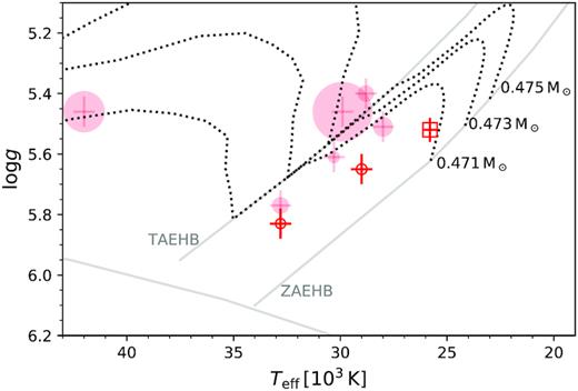Teff–log (g) diagram for the sdB+dM systems with known rotational periods mentioned in Section 4.1. The filled symbols represent synchronized systems, the open symbols, systems which are known to be non-synchronized. The square marks the position of J08205+0008. The sizes of the symbols scale with the orbital period, with longer periods having larger symbols. Plotted error bars are the estimated parameter variations due to the reflection effect, as found, for example, in Schaffenroth et al. (2013). The ZAEHB and TAEHB for a canonical mass sdB as well as evolutionary tracks for a canonical mass sdB with different envelope masses from Dorman et al. (1993) are also shown.