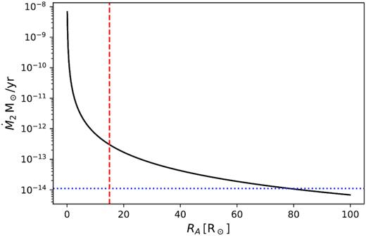 Correlation between the Alfvén radius and the mass-loss rate for the companion of J08205+0008. The red dashed line marks the Alfvén radius for the Sun, the blue dotted line indicates the tidally enhanced mass-loss rate determined using the parameters of the sdB using the formula of Tout & Eggleton (1988).
