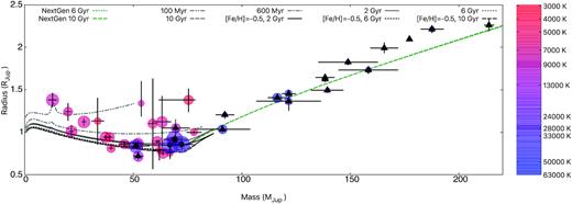 All known eclipsing binary WDs with detached BD (triangles: Parsons et al. 2017; Littlefair et al. 2014) and late M dwarf companions (triangles) from Parsons et al. (2018), hot subdwarfs with eclipsing BD companions (circles: Schaffenroth et al. 2014b, 2015), and all known eclipsing BD companions to main-sequence stars (+: Carmichael et al. 2020). J08205+0008 is plotted as the filled square. The colour is proportional to the effective temperature of the primary in each system and the coloured circle size is proportional to the amount of total incident radiation the secondary receives. Also shown are the Sonora Bobcat BD evolutionary models3 of Marley et al. (in preparation) for solar and subsolar metallicity and the NextGen models (Baraffe et al. 1997).