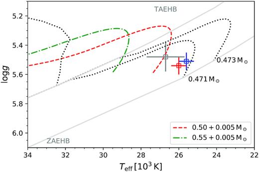 Teff–log (g) diagram for J08205+0008. While the blue square represents the UVES solution, the red square results from XSHOOTER. The grey square marks the LTE solution of Geier et al. (2011c). The ZAEHB and terminal-age horizontal branch (TAEHB) for a canonical mass sdB are shown in grey as well as evolutionary tracks for a canonical mass sdB with different envelope masses from Dorman, Rood & O’Connell (1993) with black dotted lines. Additionally, we show evolutionary tracks with solar metallicity for different sdB masses with hydrogen layers of $0.005\rm \, M_\odot$, according to Han et al. (2002) to show the mass dependence of the EHB. The error bars include 1σ statistical and systematic uncertainties as presented in the text (see Section 3.2 for details).