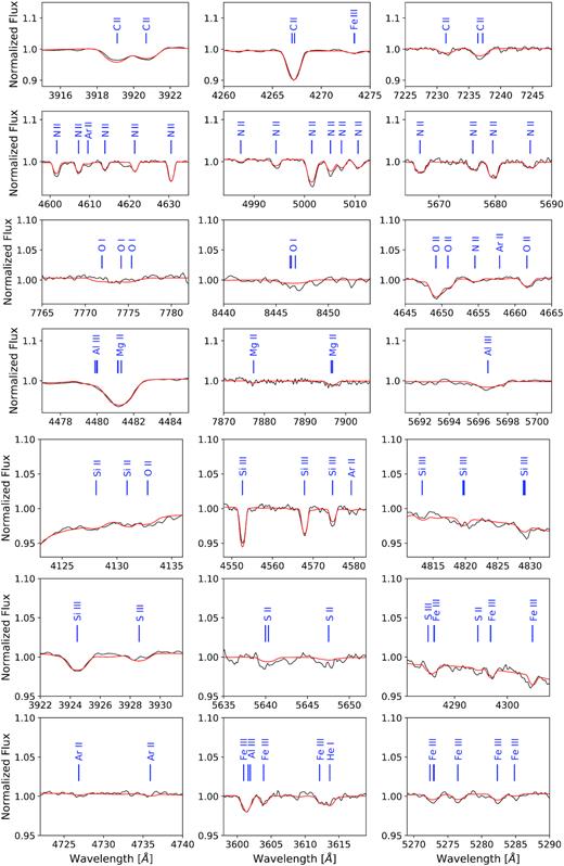 Selected metal lines in the co-added XSHOOTER spectrum of J08205+0008. The observed spectrum (solid black line) and the best fit (solid red line) are shown. Solid blue vertical lines mark the central wavelength positions and the ionization stages of the individual metal lines according to Table D1.