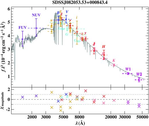 Comparison of synthetic and observed photometry: top panel: SED: filter-averaged fluxes converted from observed magnitudes are shown in different colours. The respective full width at tenth maximum are shown as dashed horizontal lines. The best-fitting model, degraded to a spectral resolution of 6 Å is plotted in grey. In order to reduce the steep SED slope the flux is multiplied by the wavelength cubed. Bottom panel: difference between synthetic and observed magnitudes divided by the corresponding uncertainties (residual χ). The following colour code is used for the different photometric systems: GALEX (violet, Bianchi, Shiao & Thilker 2017), SDSS (golden, Alam et al. 2015), Pan-STARRS1 (dark red, Flewelling et al. 2020), Johnson (blue, Henden et al. 2015), Gaia (cyan, Evans et al. 2018, with corrections and calibrations from Maíz Apellániz & Weiler 2018), 2MASS (red, Cutri et al. 2003), UKIDSS (pink, Lawrence et al. 2007), and WISE (magenta, Cutri et al. 2014; Schlafly, Meisner & Green 2019).