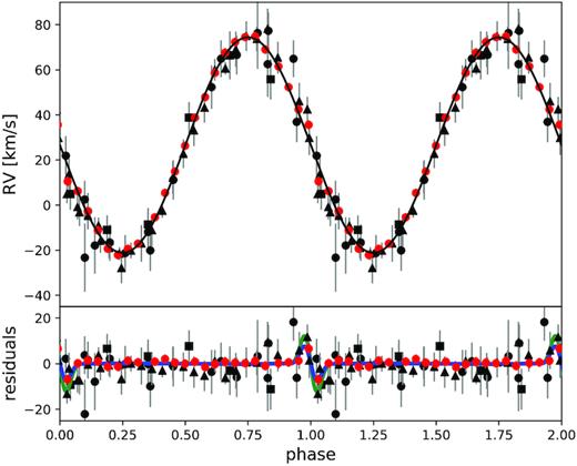 RV of J08205+0008 folded on the orbital period. The residuals are shown together with a prediction of the Rossiter–McLaughlin effect using the parameters derived in this paper in blue and a model with a higher rotational velocity assuming bound rotation in green. The RVs were determined from spectra obtained with XSHOOTER (red circles), UVES (black triangles), EFOSC2 (black circles), and SDSS (black rectangles). The EFOSC2 and SDSS RVs have been corrected by a systematic shift (see the text for details).