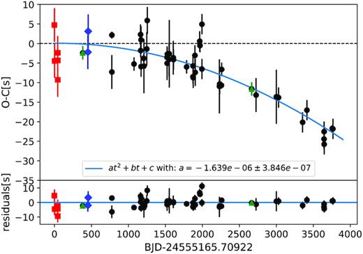 (O–C) diagram for J08205+0008 using eclipse times observed with Merope (red squares), BUSCA (blue diamonds), ULTRACAM (green triangles), and the SAAO-1-m/1.9-m telescope (black circles). The solid line represents a fit of a parabola to account for the period change of the orbital period. The derived quadratic term is given in the legend. The parameters of the fit are provided in the legend. In the lower panel, the residuals between the observations and the best fit are shown.