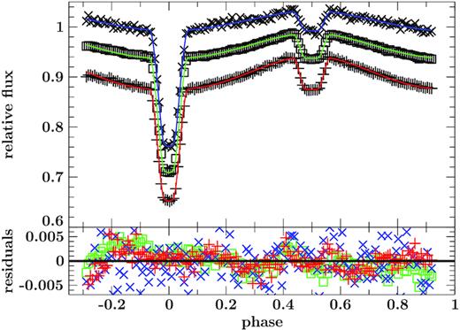 ULTRACAM u′g′r′ light curves of J08205+0008 together with the best fit of the most consistent solution. The light curves in the different filters have been shifted for better visualization. The lower panel shows the residuals. The deviation of the light curves from the best fit is probably due to the fact that the comparison stars cannot completely correct for atmospheric effects due to the different colour and the crude reflection effect model used in the analysis is insufficient to correctly describe the shape of the reflection effect.