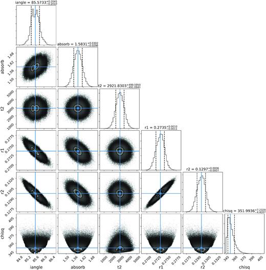 MCMC calculations showing the distributions of the parameter of the analysis of the ULTRACAM g’-band light curve.