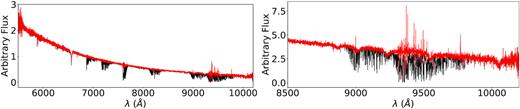 Left-hand panel: quality of telluric absorption correction for a full example spectrum of J08205+0008 taken with the VIS arm of the XSHOOTER spectrograph. The telluric absorption corrected spectrum (red) is shown in comparison with the original spectrum (black). Note that fluxes were scaled for illustrative purposes. Right-hand panel: same as left-hand panel, but for the spectral range of the hydrogen Paschen series.