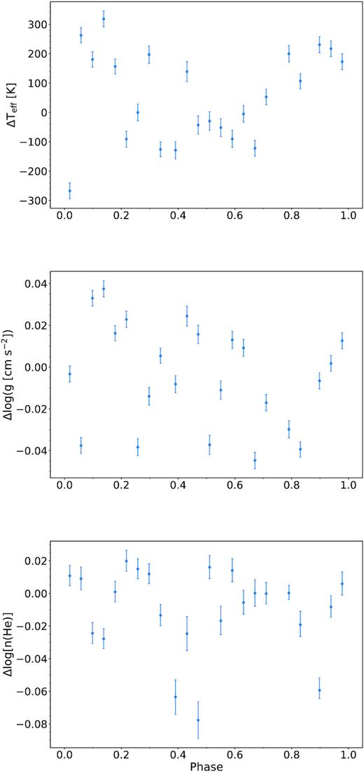 Change of the atmospheric parameters determined from the single XSHOOTER spectra plotted against the orbital phase. While the differences plotted on the y axes result from the subtraction of the best-fitting parameters derived from the co-added XSHOOTER spectrum from the determined parameters for the single spectra, the orbital phase was calculated based on the photometric solutions of T0 and P (see Table 3 for details). Due to the relatively weak reflection effect of less than 5 per cent, the variations measured for effective temperature (upper panel), surface gravity (middle panel), and helium abundance (lower panel) are of the order of the total uncertainties listed in Table 3 and therefore are not significant.