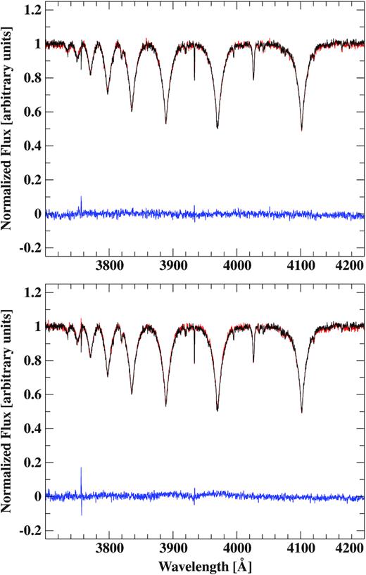 Subtraction of the XSHOOTER UVB spectrum in the secondary eclipse (black, orbital phase: 0.018) from the spectra before and after the secondary eclipse (red, orbital phases: 0.978 and 0.058). The residuals are given in blue.