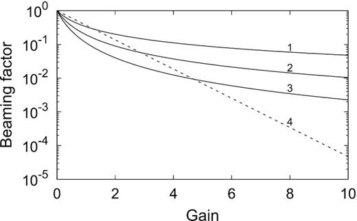 Comparison of the variation of the beaming factor for the four different dependencies of Ω/4$\pi$ on the gain: (1) (2τ + 1)−1, (2) (2τ + 1)−1.5, (3) (2τ + 1)−2, and (4) 10−0.433τ.