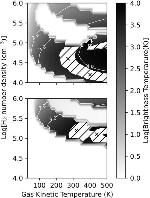 Same as for Fig. 9 but for a dust emissivity given by (ν/ν0)Bν(Td). The hatched white region indicates the region where the maser brightness temperature lies between 6000 and 8000 K. The four crosses indicate the combinations of Tk and $\mathrm{n_{H_2}}$ used to estimate CS column densities and abundances.