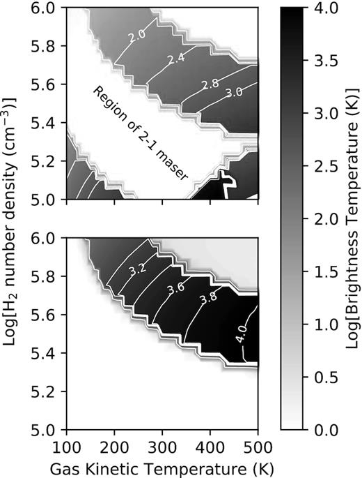 Contour and grey scale plot of the brightness temperature for the J = 1 − 0 transition (upper panel) and the J = 3 − 2 transition (lower panel) in the $\mathrm{n_{H_2}}$−Tk plane. The dust temperature was taken as 100 K with the emissivity given by (ν/ν0)1.5Bν(Td) where ν0 = 1013. The beaming factor used was the same as in Fig. 9.