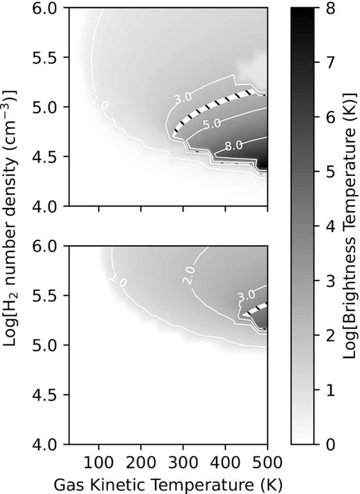 Contour and grey scale plot of the brightness temperature for the J = 1 − 0 transition (upper panel) and the J = 2 − 1 transition (lower panel) in the $\mathrm{n_{H_2}}$−Tk plane with beaming factor given by $10^{-0.433\tau _{ij}}$ for Td = 100 K, and geometric dilution factor of 0.2.