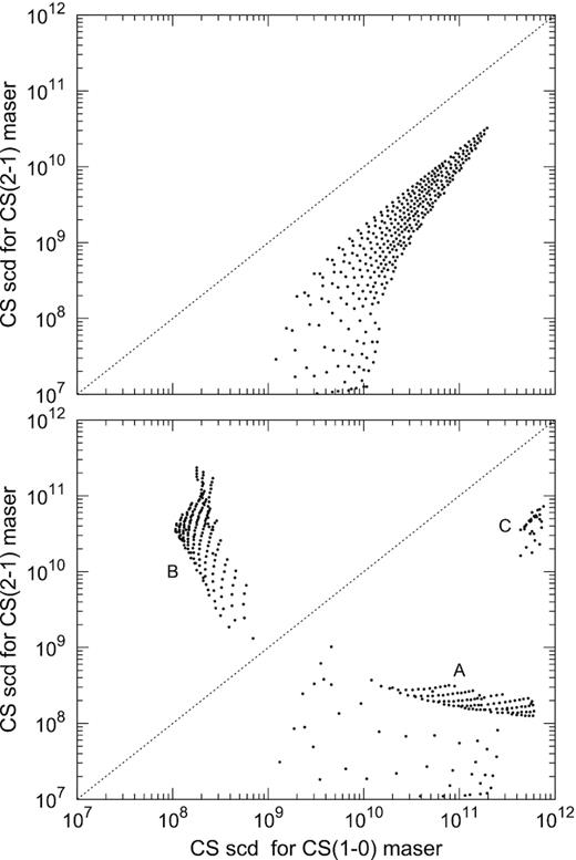 Plot of the specific column density where the J = 2 − 1 maser has its maximum gain against the specific column density where the J = 1 − 0 maser has its maximum gain. Upper panel: for collisions only and no beaming (see Fig. 5). Bottom panel: for collisions only and with the beaming factor given by (2τij + 1)−2 (see Fig. 11).