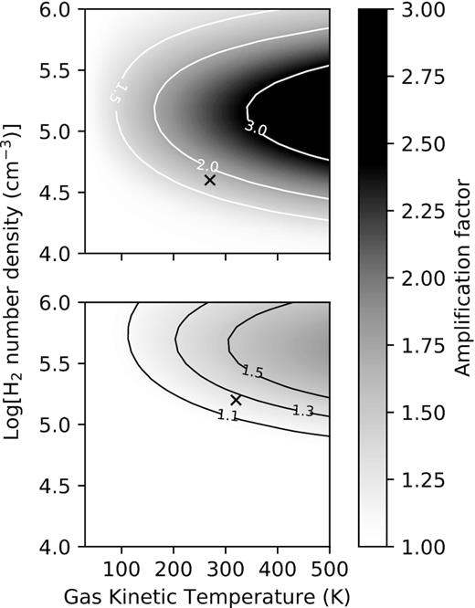 Contour and grey scale plot of the amplification factor (e−τ) for the J = 1 − 0 transition (upper panel) and the J = 2 − 1 transition (lower panel) in the $\mathrm{n_{H_2}}$−Tk plane when only collisions are included and with no beaming.