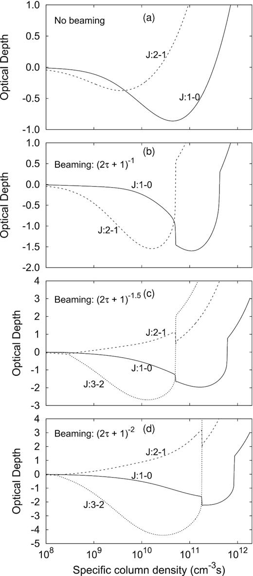 Figure to illustrate how the optical depth changes with specific column density as well as the effect of increased beaming. In all four panels, only collisional excitation was considered. Note in (b) how the J = 1 − 0 transition is affected when the inversion of the J = 2 − 1 transition is lifted. Similar behaviour can also be seen in (c) and (d) where it is shown that the J = 3 − 2 transition is also inverted. Lifting of the inversion in the J = 3 − 2 transition affects both the J = 2 − 1 and J = 1 − 0 transitions. Inversion of the J = 3 − 2 transition occurs only when collisional excitation is the dominant mechanism. Parameter values used: $\mathrm{n_{H_2}}$ = $3.7\times 10^{5}\, \mathrm{cm^{-3}}$, Tk = 300 K.