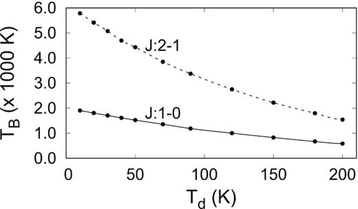 Graph showing how the brightness temperature changes with dust temperature for $\mathrm{n_{H_2} = 2.5\times 10^5\, \mathrm{cm^{-3}}}$, Tk = 360 K, and a geometric dilution factor of 0.4. The emissivity of the dust was assumed to be that of a blackbody. The black dots indicate the dust temperatures at which the calculations were done. The solid and dashed lines are smooth fits to the points. The same applies to Fig. 4.