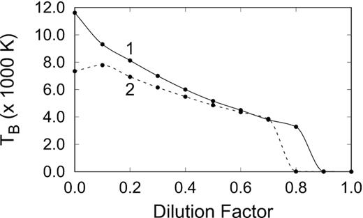 Graph showing how the brightness temperature changes with the geometric dilution of the dust radiation field. (1) For the J = 1 − 0 transition when $\mathrm{n_{H_2}}$ = $5 \times 10^4\, \mathrm{cm^{-3}}$, Tk = 360 K, and Td = 100 K. (2) For the J = 2 − 1 transition when $\mathrm{n_{H_2}}$ = $1.6 \times 10^5\, \mathrm{cm^{-3}}$, Tk = 460 K, and Td = 100 K. For both transitions, the brightness temperatures are only a few Kelvin at the larger dilution factors.