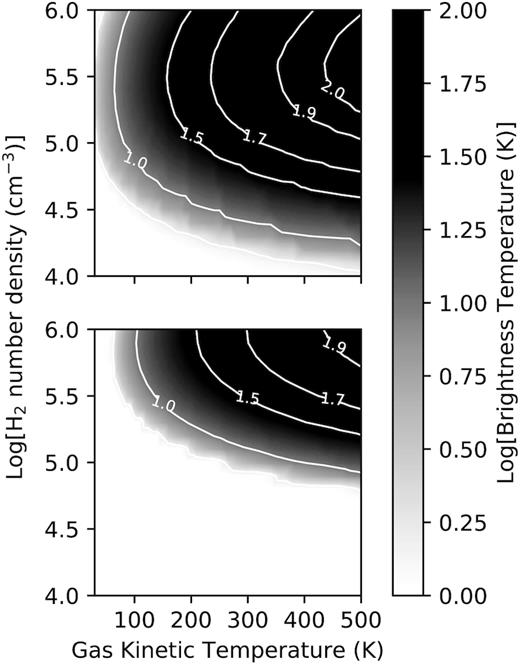 Contour and grey scale plot of the brightness temperature for the J = 1 − 0 transition (upper panel) and the J = 2 − 1 transition (lower panel) in the $\mathrm{n_{H_2}}$−Tk plane when only collisions are included and with no beaming. The contour levels in Figs 5–13 are in terms of log TB.