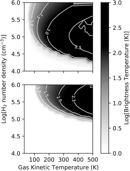 Contour and grey scale plot of the brightness temperature of the J = 1 − 0 transition (upper panel) and the J = 2 − 1 transition (lower panel) in the $\mathrm{n_{H_2}}$−Tk plane with beaming factor given by (2τij + 1)−1 for Td = 100 K and a geometric dilution factor of 0.2.